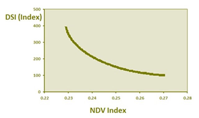 Figure 2: The correlation between dust storm intensity (DSI) and Normalised Difference Vegetation Index (NDVI) which can be seen as a proxy for vegetation growth (Source: Tan and Li, 2015)