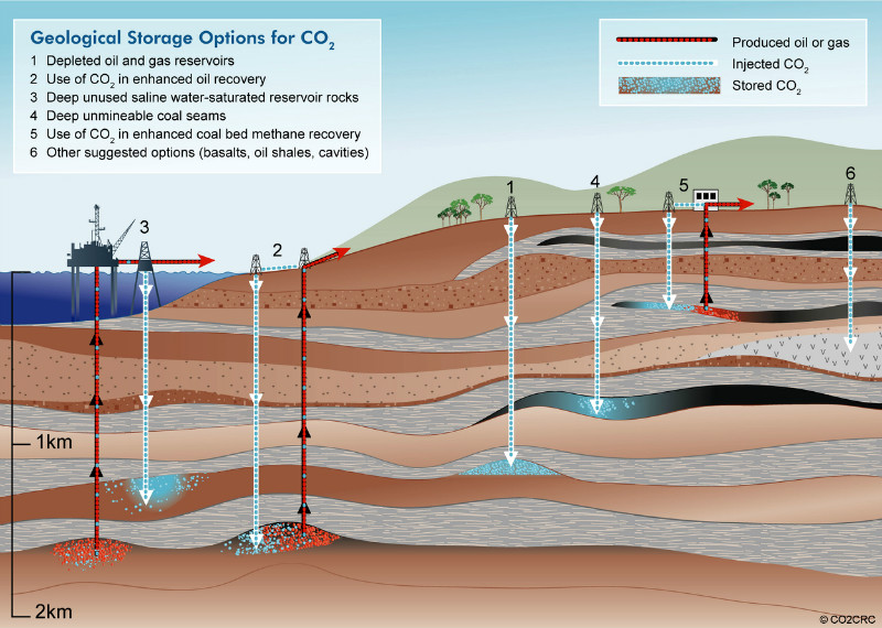 Geological storage options for CO2 (Image: courtesy of CO2CRC Ltd)
