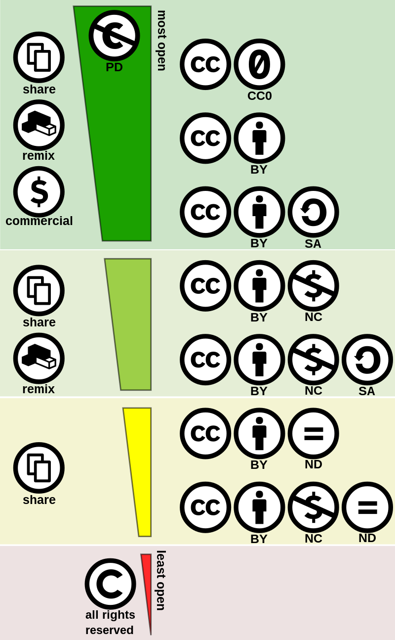 Source: Shaddim; original CC licence symbols by Creative Commons - https://creativecommons.org/about/downloads/  https://creativecommons.org/policies/  Original CC licence icons licensed under CC BY 4