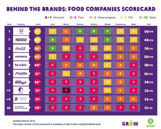 The Behind the Brands Scorecard after the first two years of the campaign. (Source: Oxfam International)