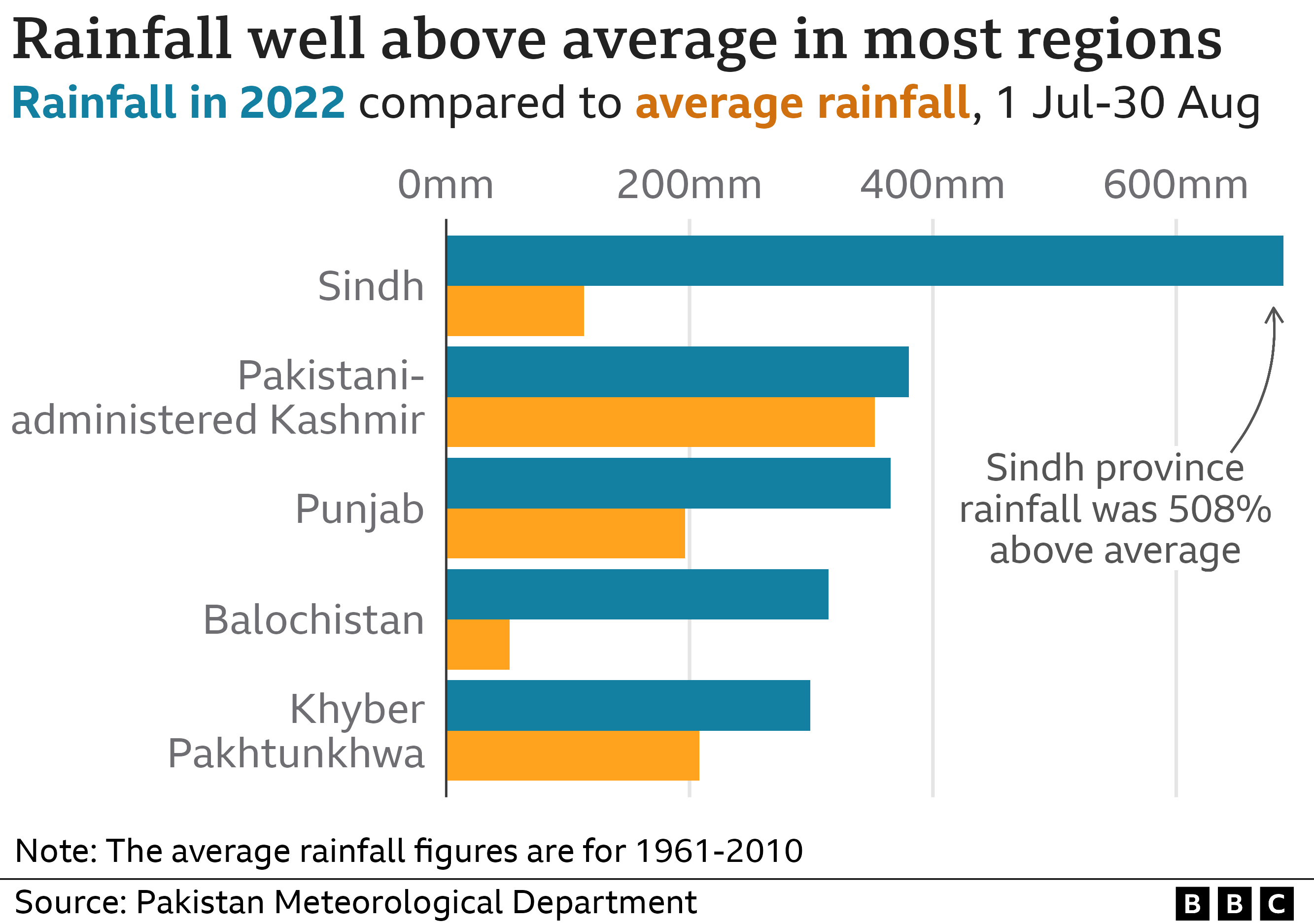 Figure 2 rainfall is well above average in most regions across Pakistan © BBC